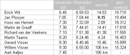 uitslagen
